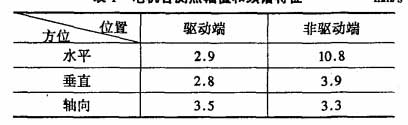 電機(jī)各測點幅值和頻譜特征