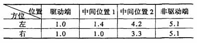 電機(jī)基礎(chǔ)臺板測量數(shù)據(jù)