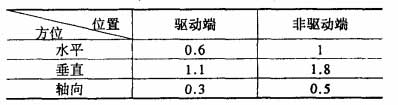 動平衡后電機(jī)的幅值和頻譜特征