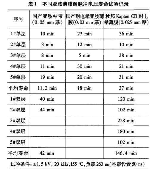 不同亞胺薄膜耐脈沖電壓壽命試驗記錄