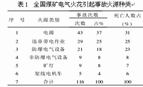 全國(guó)煤礦電氣火花引起事故火源種類(lèi)